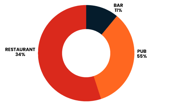 FestiveReport PieChart visitedvenues